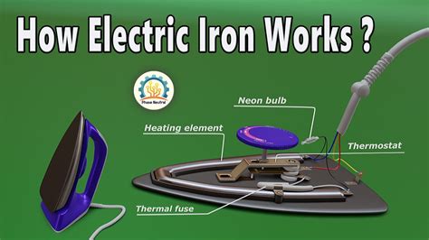 electric iron box working principle|how does an iron work.